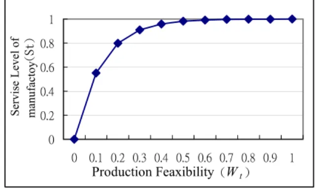 Figure 2 Relationship between Service Level of  Manufacturer and Production Feasibility in t period 