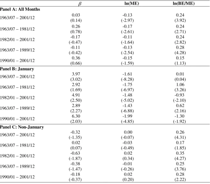 Table 1. Average Coefficients of Fama-MacBeth Regressions: No Trimming 