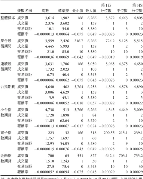 表 1: 主要變數之敘述統計量 第 1 四 第 3 四 變數名稱 均數 標準差 最小值 最大值 分位數 中位數 分位數 整體樣本 成交價 3,614 1,902 166 6,266 3,872 4,443 4,805 成交量 2.376 3.602 1 138 1 1 2 交易時距 10.1 54.0 0 3,580 1 3 10 報酬率 −0.0000013 0.00064 −0.075 0.049 −0.00023 0 0.00023 集合競 成交價 3,559 2,426 216.7 6,266 72