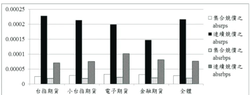 圖 1: 集合競價與連續競價之波動性差異 註 : 樣本期間為 2002 年 4 月 29 日至 2002 年 10 月 28 日期間 , 樣本資料為台灣期 貨市場之近月與次近月之台指期貨、 小台指期貨、 電子指期貨、 金融指期貨的所 有日內交易資料。 整體樣本共有 1,155,804 個觀察值。 absrps 是以成交價為基礎 的每秒報酬率絕對值 ( 每秒波動性 ); absrbps 是以買價為基礎的每秒報酬率絕對 值 ( 每秒波動性 ) 。 的買賣價跳動之成份 ( 黑色條形圖與斜線條形圖之高度差異 ) 越