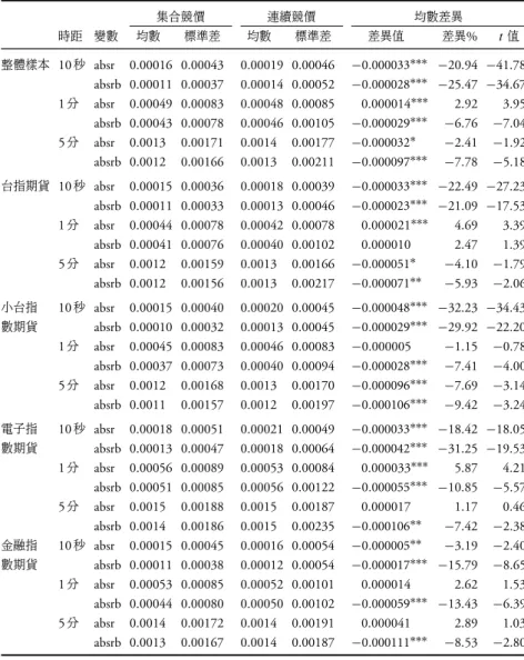 表 4: 集合與連續競價制度之各種時距波動性差異 集合競價 連續競價 均數差異 時距 變數 均數 標準差 均數 標準差 差異值 差異 % t 值 整體樣本 10 秒 absr 0.00016 0.00043 0.00019 0.00046 −0.000033 ∗∗∗ −20.94 −41.78 absrb 0.00011 0.00037 0.00014 0.00052 −0.000028 ∗∗∗ −25.47 −34.67 1 分 absr 0.00049 0.00083 0.00048 0.00085 0