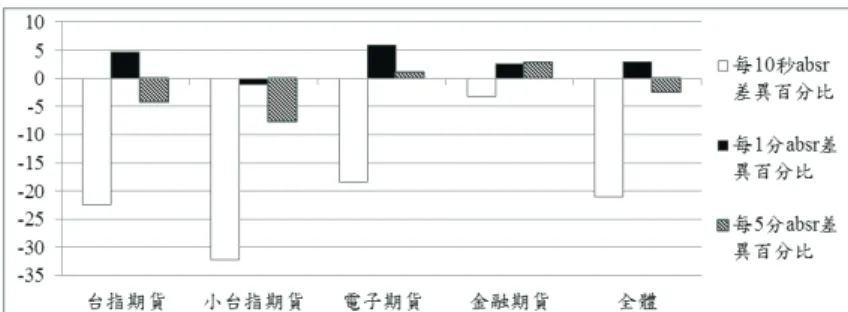 圖 2: 波動性衡量時距與兩種競價制度市場波動性差異之關係 註 : 樣本期間為 2002 年 4 月 29 日至 2002 年 10 月 28 日期間 , 樣本資料為台灣期 貨市場之近月與次近月之台指期貨、 小台指期貨、 電子指期貨、 金融指期貨的所 有日內交易資料。 整體樣本共有 1,155,804 個觀察值。 分別以 10 秒、 1 分、 5 分時 距之報酬率絕對值衡量波動性 (absr, 表以成交價為基礎 ) 。 圖形高度是以集合競 價波動性減連續競價波動性 , 因此條形圖在橫軸下方表示集合競價具有較