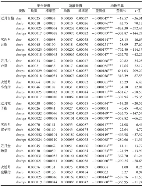 表 6: 各種期貨商品在集合與連續競價制度之波動性差異 集合競價 連續競價 均數差異 變數 均數 標準差 均數 標準差 差異值 差異 % t 值 近月台指 absr 0.00025 0.00034 0.00030 0.00037 −0.000047 ∗∗∗ −18.57 −36.31 absrb 0.00018 0.00029 0.00010 0.00026 0.000076 ∗∗∗ 42.75 70.18 absrps 0.000025 0.000034 0.000232 0.00034 −0.00020