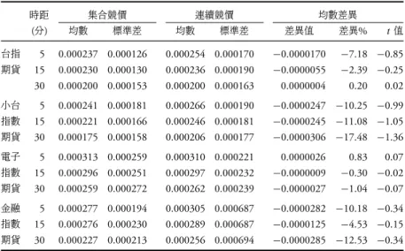 表 9: 集合競價與連續競價之日波動性差異 時距 集合競價 連續競價 均數差異 ( 分 ) 均數 標準差 均數 標準差 差異值 差異 % t 值 台指 5 0.000237 0.000126 0.000254 0.000170 −0.0000170 −7.18 −0.85 期貨 15 0.000230 0.000130 0.000236 0.000190 −0.0000055 −2.39 −0.25 30 0.000200 0.000153 0.000200 0.000163 0.0000004 0.20 