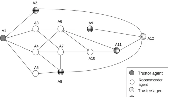 Figure 3 The referral networks  The nodes are weighted as follows: 