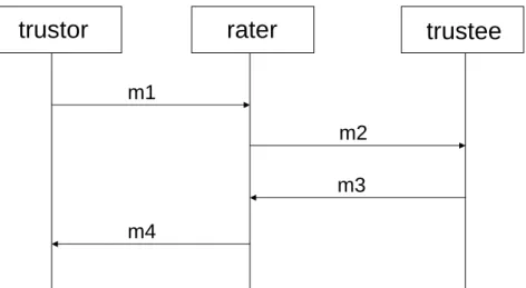 Figure 4 The message transmission in testimony propagation step                                                                               