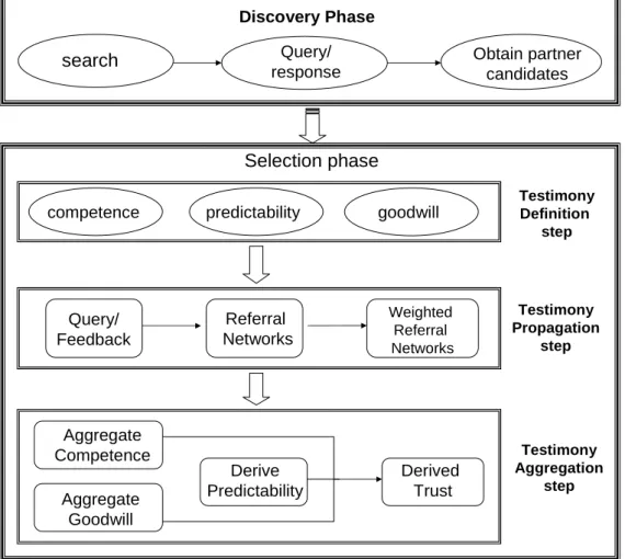 Figure 1 The trusted partner selection model 