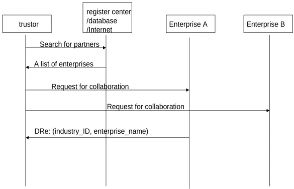 Figure 2 The processes in discovery phase 
