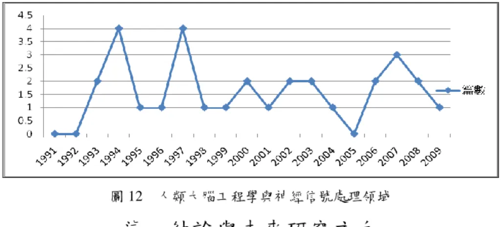 圖 12    人類大腦工程學與神經信號處理領域  柒、結論與未來研究方向  象徵人類研究的期刊創作與發表，一向是未來科技趨勢的最佳寫照，本研究 成功的利用期刊文獻的關鍵欄位的文字進行文字擷取、詞彙叢聚與文件分群，並 結合文獻數、發表年份進行機器學習應用領域的趨勢分析，透過趨勢圖，不僅能 正確的解讀各研究領域的歷史及發展趨勢，以利研究人員觀察機器學習方法應用 領域的發展脈絡，同時也提出一個基於文字勘探的趨勢分析模型，未來亦可應用 於其它領域科技的趨勢研究。  而本研究主要針對SSCI資料庫，因此對於醫療、資
