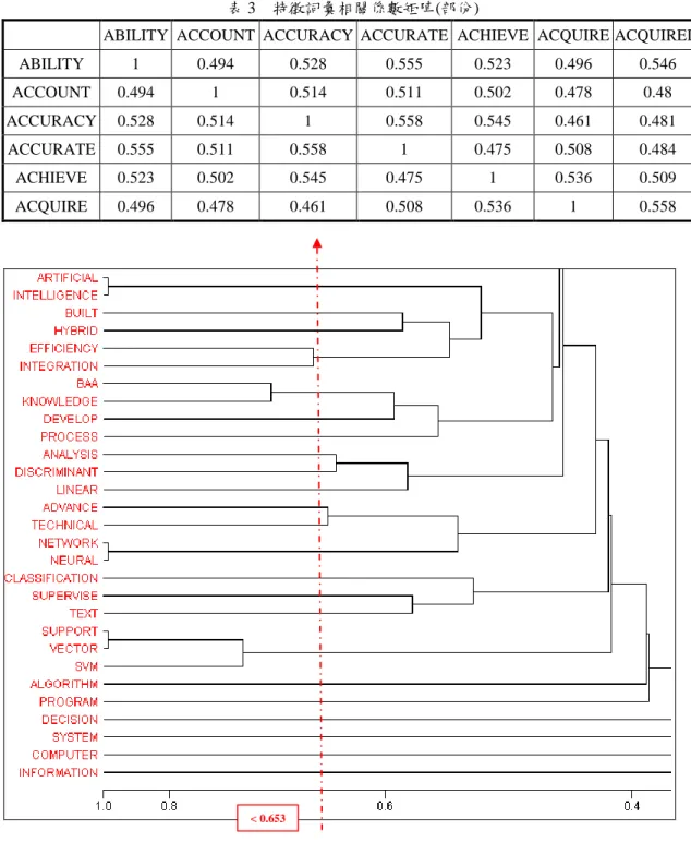 表 3    特徵詞彙相關係數矩陣(部份) 
