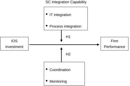 Figure 3-1. Research framework 