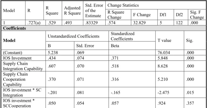 Table 3. Model of Full Factors 