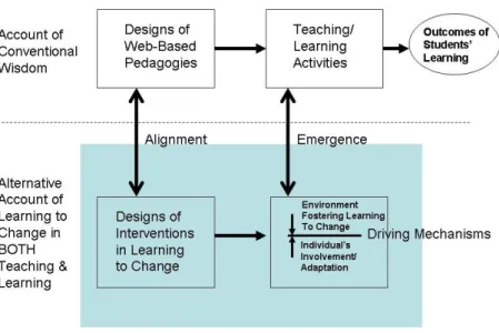 Figure 2: Alternative Accounts of Mechanisms Driving Toward Successful Learning Outcomes 