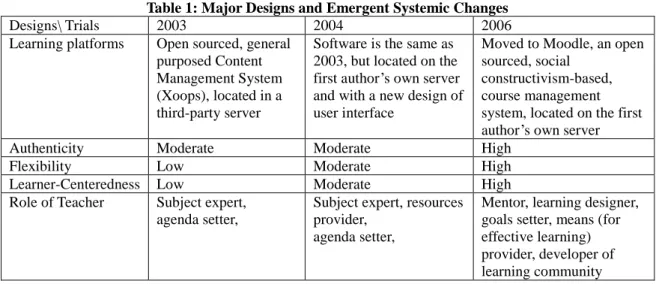 Table 1: Major Designs and Emergent Systemic Changes 