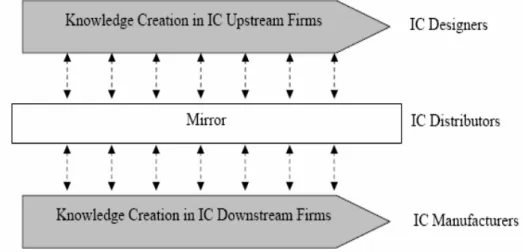 Figure 1 Knowledge Creation with Suppliers and Customers – “Mirror”  Knowledge Storage/Retrieval