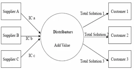Figure 2 The Total Solutions Provided by Integrating Different IC Chips  through Distributors 