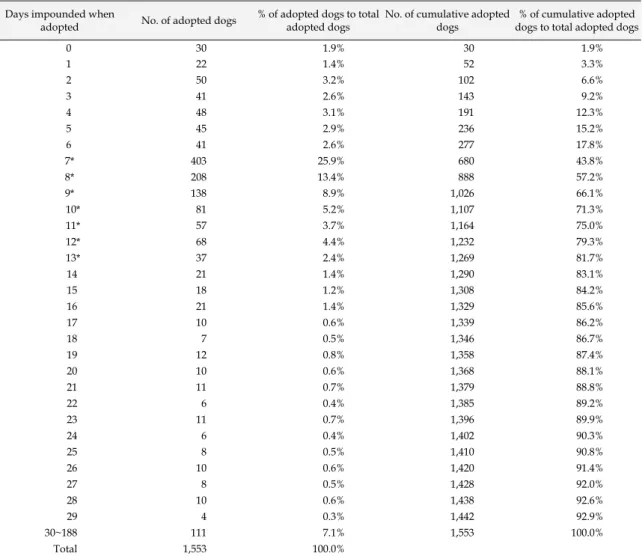 Table 1 The association between number of impoundment days and adoption rate of stray dogs at animal shelters 