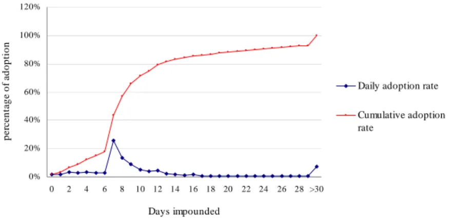 Figure 1 The association between number of impoundment days and adoption rate of stray dogs at animal shelters from 2004 to 