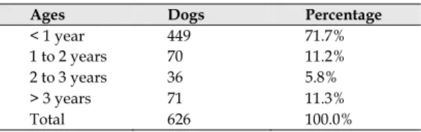 Table 1 Ages of dogs when adopted 