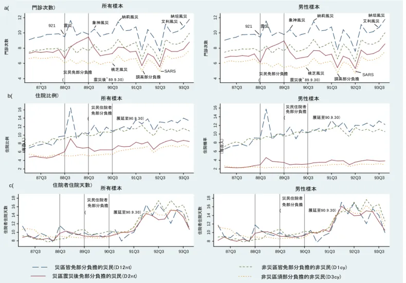 圖  3  各類樣本門診次數、住院比例與住院者住院天數之醫療利用趨勢圖  災民免部分負擔 ( 震災後~ 89.9.30) SARS納莉風災 艾利風災 納坦風災a(門診次數)所有樣本象神風災桃芝風災調高部分負擔4681012門診次數 87Q3 88Q3 89Q3 90Q3 91Q3 92Q3 93Q3921震災 921 震災 災民免部分負擔( 震災後~ 89.9.30)象神風災 桃芝風災 SARS調高部分負擔納莉風災 艾利風災 納坦風災4681012門診次數87Q388Q389Q390Q391Q392Q393