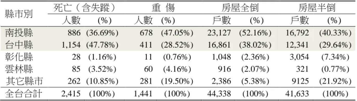 表 1  中部四縣市 921 震災傷亡及房屋損害統計  縣市別  死亡（含失蹤）  重  傷  房屋全倒  房屋半倒  人數  (%)  人數  (%)  戶數  (%)  戶數  (%)  南投縣  886  (36.69%)  678  (47.05%)  23,127  (52.16%)  16,792  (40.33%)  台中縣  1,154  (47.78%)  411  (28.52%)  16,861  (38.02%)  12,341  (29.64%)  彰化縣  28  (1.16%)
