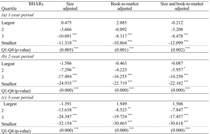 Table 5. Average long-run abnormal returns after SEO grouped by foreign ownership 
