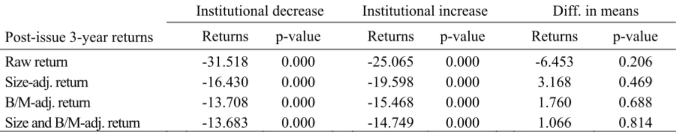 Table 7 shows the post-issue three-year buy-and-hold abnormal returns for our sub- sub-samples