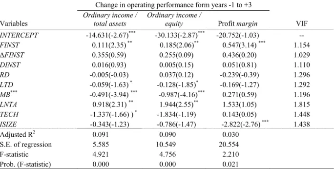Table 10 shows the relation between the foreign ownership and subsequent operating  performance of SEO issuers