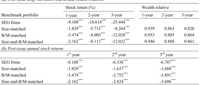 Table 3. Long-run stock returns for Taiwan SEOs, relative to alternative benchmarks 