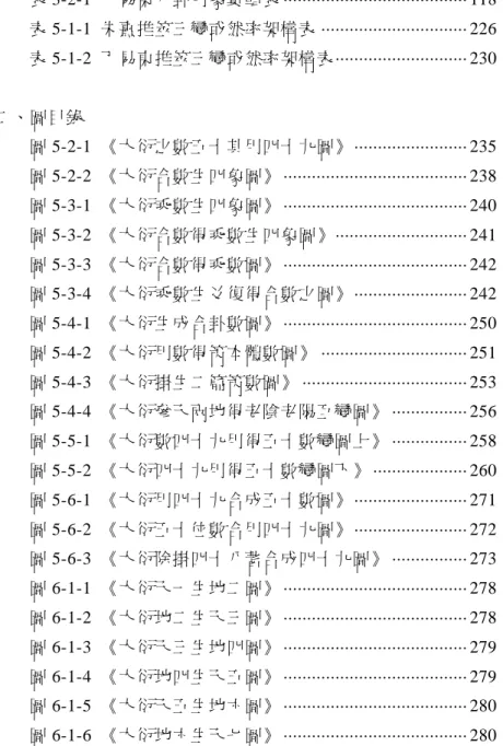 表 3-2-1  丁易東八卦用象彙輯表 ······································· 118  表 5-1-1  朱熹推筮三變或然率架構表 ······························· 226  表 5-1-2  丁易東推筮三變或然率架構表 ···························· 230  二、圖目錄  圖 5-2-1  《大衍之數五十其用四十九圖》 ························ 235  圖 5-2-2  《大衍合數