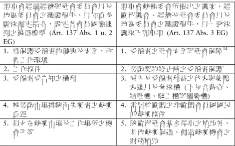 表 1  阿姆斯特丹條約中社會政策權限類型  理事會經過經濟與社會委員會以及 地區委員會之聽證程序，以加重多 數決制定指令，設定各會員國應達 到之最低標準  (Art. 137 Abs