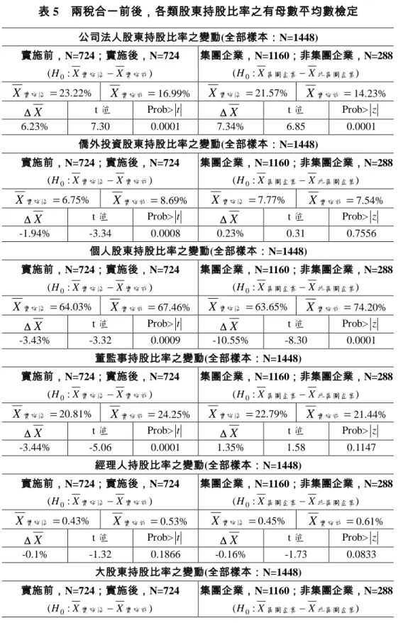 表 5  兩稅合一前後，各類股東持股比率之有母數平均數檢定  公司法人股東持股比率之變動(全部樣本：N=1448)  實施前，N=724；實施後，N=724  ):(H 0 X 實施後  X 實施前 集團企業，N=1160；非集團企業，N=288 ):(H0X集團企業X非集團企業 實施後X 23.22%  X 實施前  16.99%  X 實施後  21.57%  X 實施前  14.23%   X   t 值  Prob&gt; t    X t 值  Prob&gt; z   6.23%