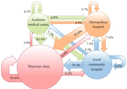 Figure 2: Flow of patients with visits to different accreditation level of healthcare facilities within one day in the 1,000,000-person cohort in 2010.