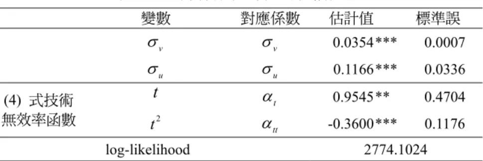 表 3　迴歸係數估計值（續前頁） 變數 對應係數 估計值 標準誤 v  v 0.0354*** 0.0007 u  u 0.1166*** 0.0336 t t 0.9545** 0.4704 (4)  式技術 無效率函數 t 2 tt -0.3600*** 0.1176 log-likelihood 2774.1024 資料來源：本研究整理。 說明：*、** 與 *** 分別代表達 10%、5% 與 1%之顯著水準，顯著異於零。 由於總體生產函數設定為 translog 型式，無法只根據一次項