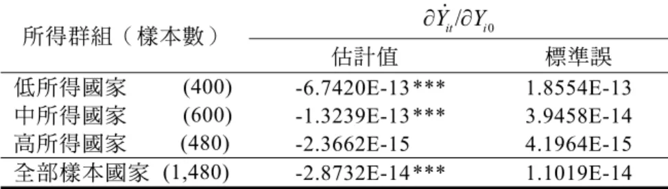 表 4　起始所得對成長率之影響 0/itiY Y  所得群組（樣本數） 　　　  估計值 標準誤 低所得國家          (400) -6.7420E-13*** 1.8554E-13 中所得國家          (600) -1.3239E-13*** 3.9458E-14 高所得國家          (480) -2.3662E-15 4.1964E-15 全部樣本國家 (1,480) -2.8732E-14*** 1.1019E-14 資料來源：本研究整理。 說明：*、** 與 ***