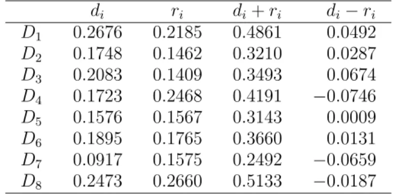 Table 5. Influence of concern factors in the dimension level d i r i d i + r i d i − ri D 1 0.2676 0.2185 0.4861 0.0492 D 2 0.1748 0.1462 0.3210 0.0287 D 3 0.2083 0.1409 0.3493 0.0674 D 4 0.1723 0.2468 0.4191 −0.0746 D 5 0.1576 0.1567 0.3143 0.0009 D 6 0.1