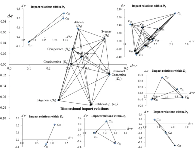 Figure 1. Comprehensive dimension and criteria impact relation map