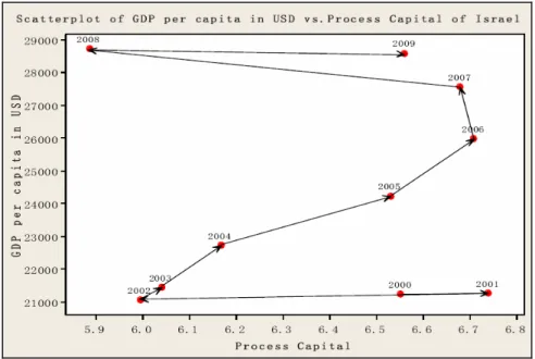 Figure 3 also indicates that the higher the market capital the higher the GDP per capita  (ppp) from 2002 to 2007