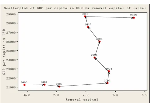 Figure 5  Scatterplot of GDP per capita (ppp) in USD vs. renewal capital of Israel (see online 