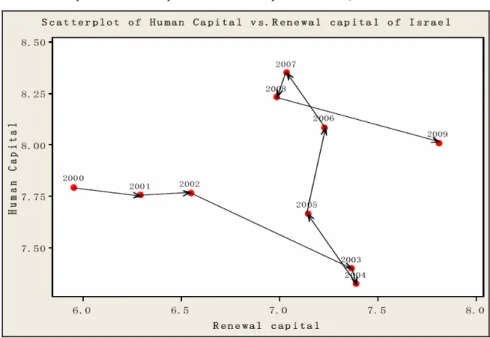 Figure 7  Scatterplot of human capital vs. renewal capital of Israel (see online version for colours) 