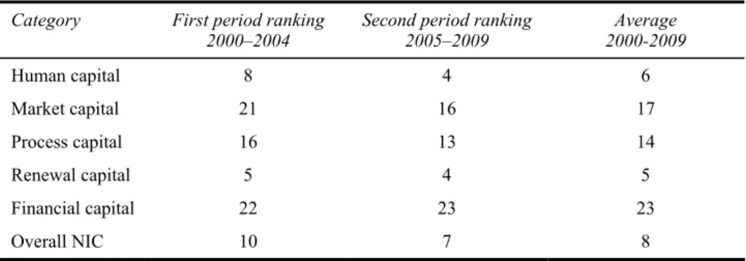 Table 5  Israel’s NIC ranking comparison between two time periods 