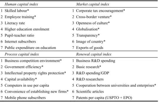 Table 2  Variables in each type of capital utilised by this study    Human capital index    Market capital index 