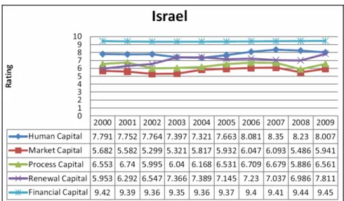 Figure 1 shows the NIC development in Israel over the studied ten years. Comparing  the scores of 2000 and 2009, human capital and market capital have a little improvement;  process capital and financial capital (based on 1–10 scale) are almost the same; a