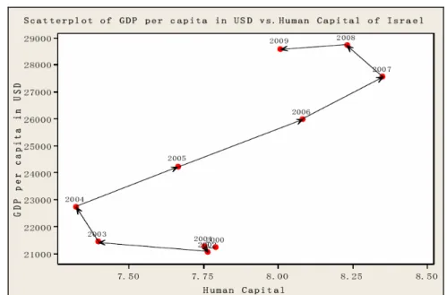 Figure 2  Scatterplot of GDP per capita (ppp) in USD vs. human capital of Israel (see online 