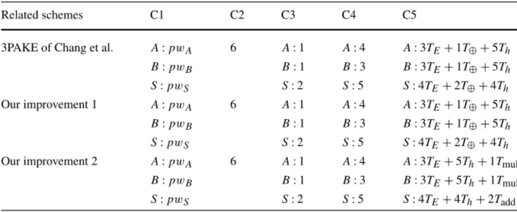 Table 1 Performance comparison between 3PAKE of Chang et al. and our two improvements