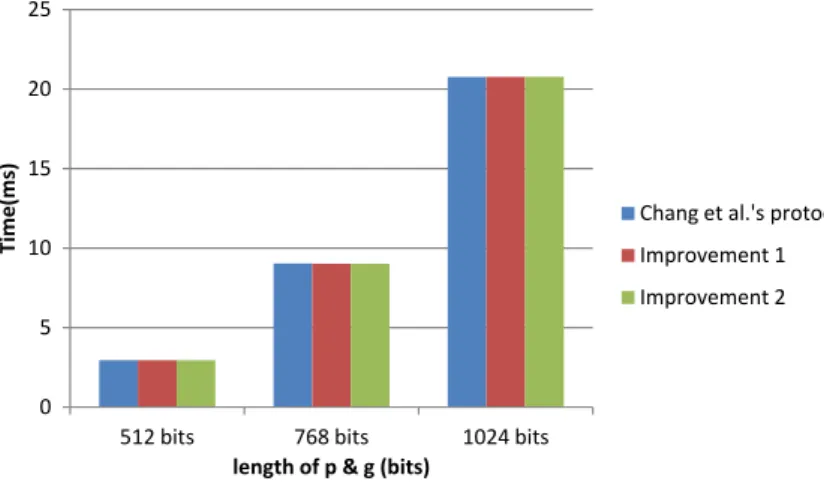 Fig. 1 Execution times (ms) for 3PAKEs using different schemes with 512 bits, 768 bits, and 1024 bits