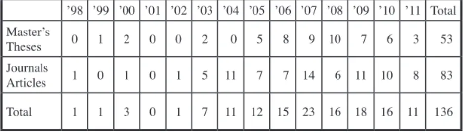 Table 2. Theses and Journal Articles on Deliberative Democracy in Taiwan (unit: piece) ’98 ’99 ’00 ’01 ’02 ’03 ’04 ’05 ’06 ’07 ’08 ’09 ’10 ’11 Total Master’s  Theses 0 1 2 0 0 2   0   5   8   9 10   7   6   3   53 Journals  Articles 1 0 1 0 1 5 11   7   7 