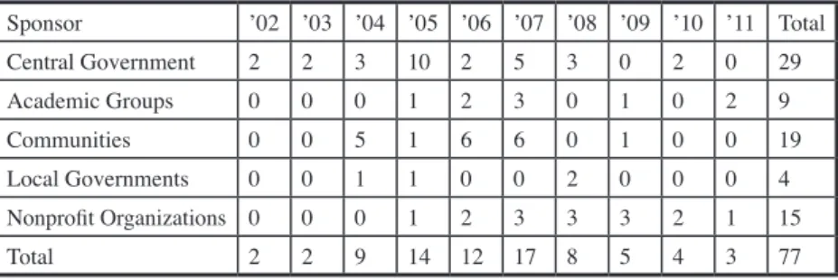 Table 3. Experiences in Holding Deliberative Democratic Conferences in Taiwan Sponsor ’02 ’03 ’04 ’05 ’06 ’07 ’08 ’09 ’10 ’11 Total Central Government 2 2 3 10 2 5 3 0 2 0 29 Academic Groups 0 0 0 1 2 3 0 1 0 2 9 Communities 0 0 5 1 6 6 0 1 0 0 19 Local Go