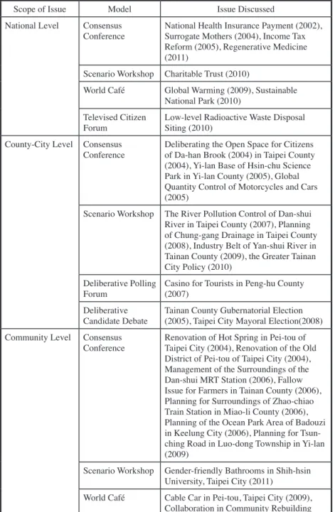 Table 4. Deliberative Models and Issues Discussed (2002-2012)