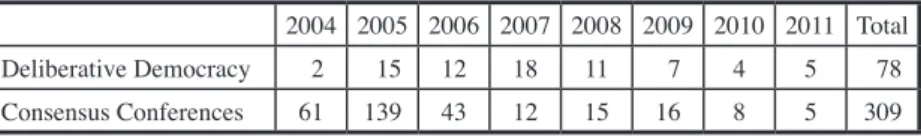 Table 5. Newspaper Reports in Taiwan on Deliberative Democracy (unit: piece)